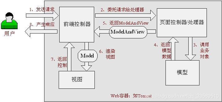 Spring MVC工作流程以及请求处理流程_SpringMVC