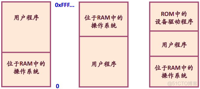 操作系统之存储管理_经验分享_06