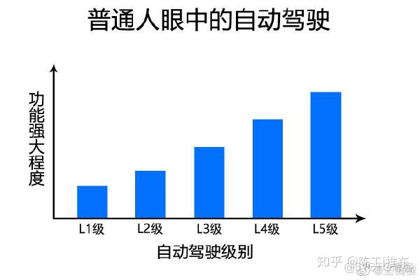 自动驾驶攻破的难点在哪，何时能到 Level 5？_人工智能_13