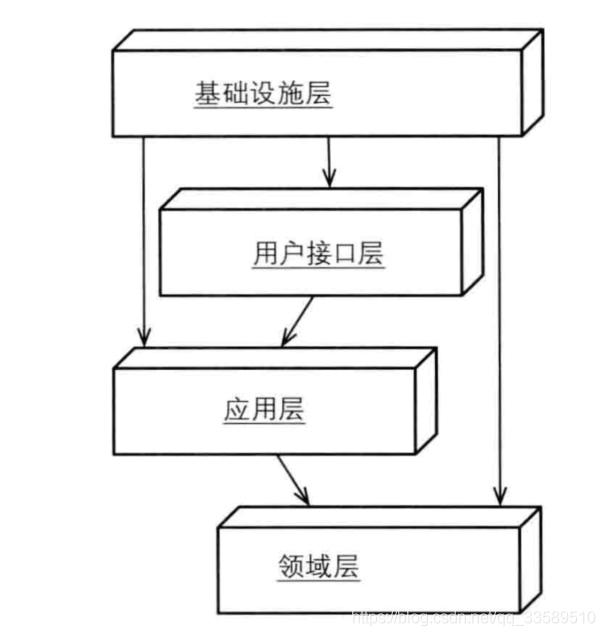 DDD领域驱动设计实战-分层架构及代码目录结构_经验分享_03