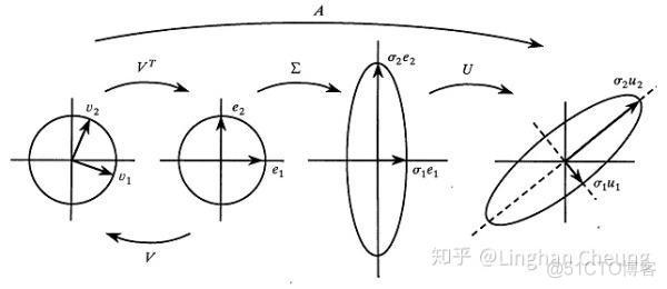 矩阵的终极分解-奇异值分解 SVD_矩阵的终极分解_04