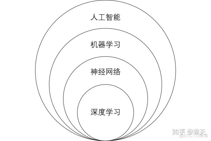 怎么评价人工智能其实就是数学的观点?_人工智能_05