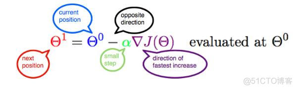 图解梯度下降背后的数学原理_梯度下降