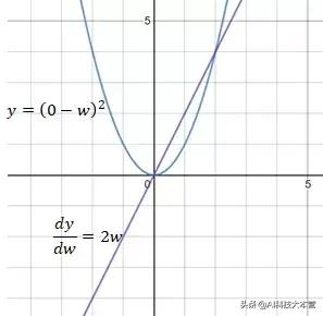可视化深入理解损失函数与梯度下降 | 技术头条_人工智能_06