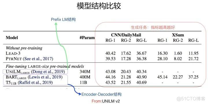 乘风破浪的PTM：两年来预训练模型的技术进展_人工智能_10