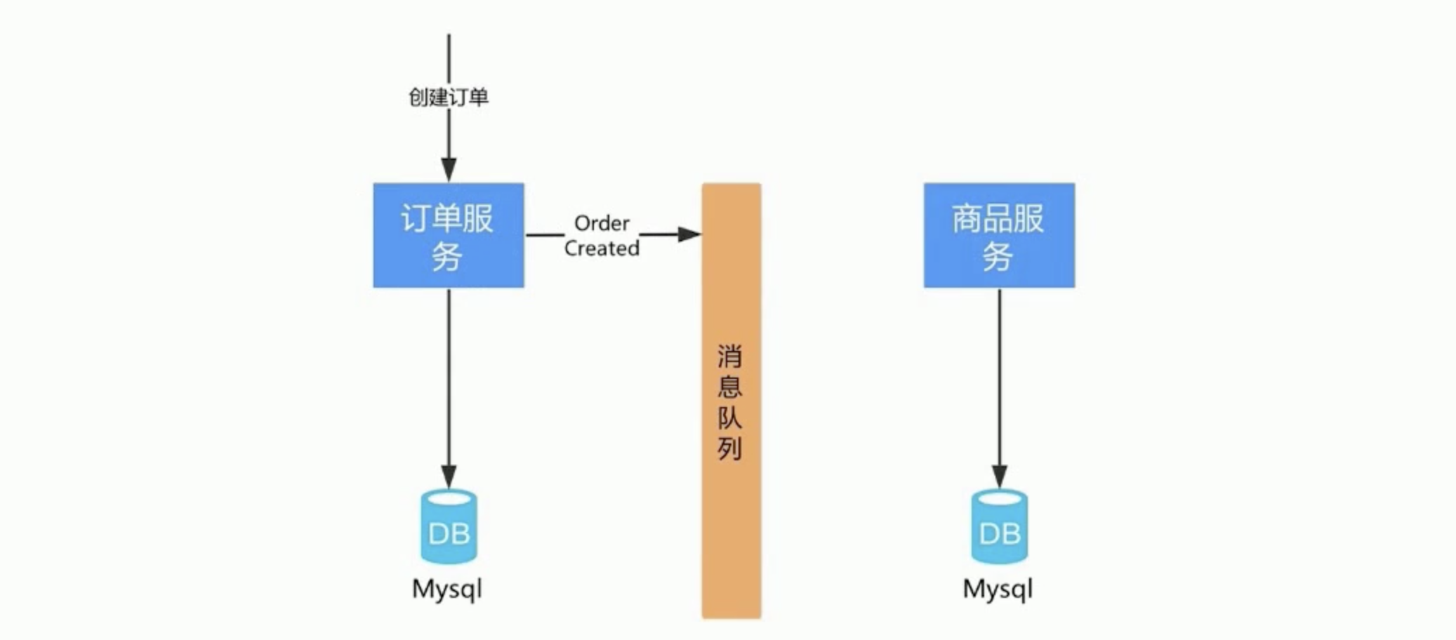 Redis解决库存超卖问题_Redis