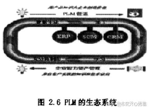 PLM和PDM相互关系_PLM文章