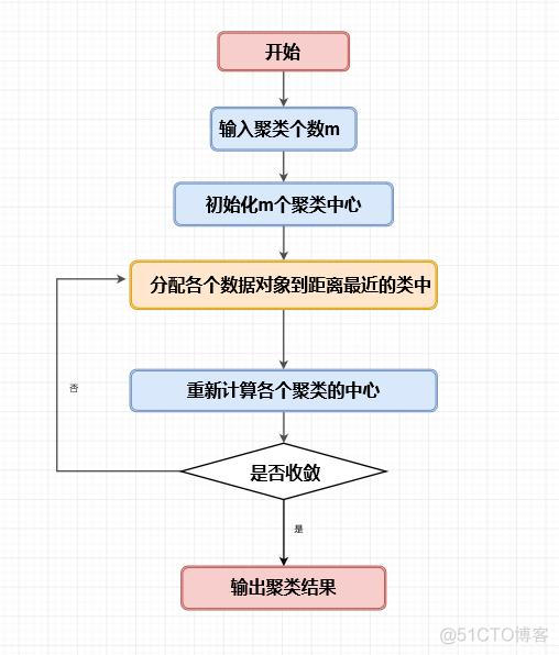 「AI科技」机器学习算法之K-means算法原理及缺点改进思路_经验分享_02