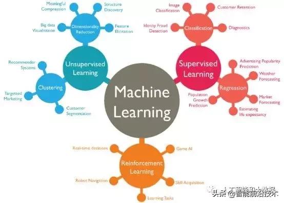 这可能是最简单易懂的机器学习入门_经验分享_02