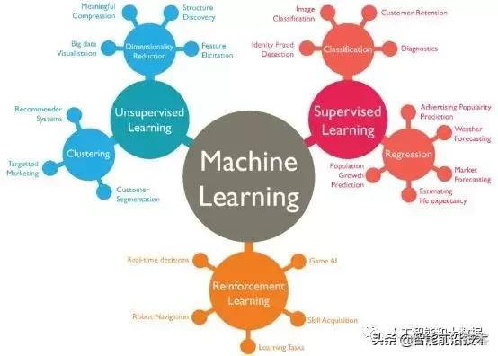 这可能是最简单易懂的机器学习入门_经验分享_02