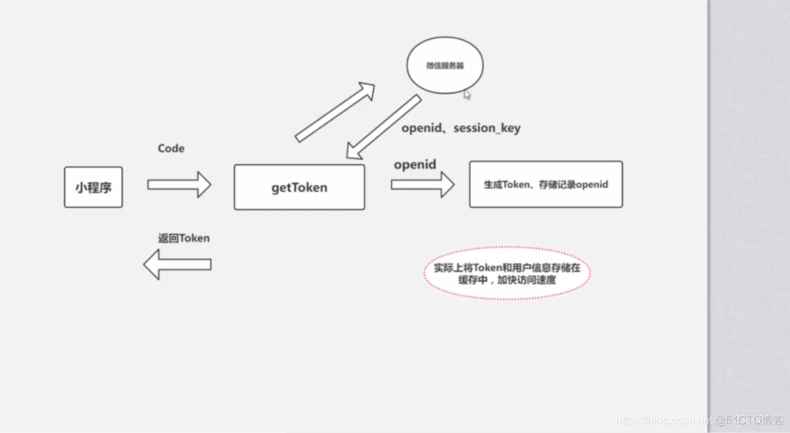 TP5+商城小程序——微信登陆与令牌-实现T身份权限体系_PHP_08