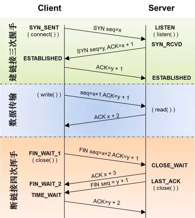 关于 TCP 需要了解的事儿_java