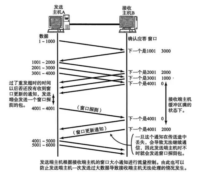 关于 TCP 需要了解的事儿_java_07