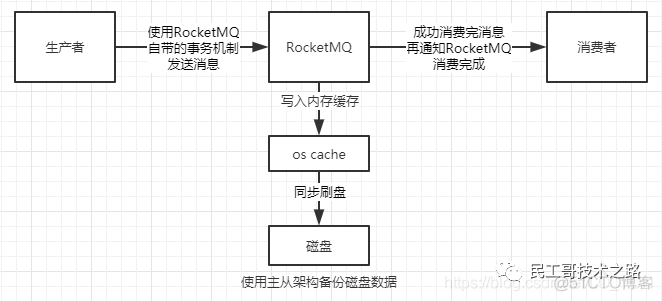 RocketMQ 消息丢失场景及解决办法_java_03