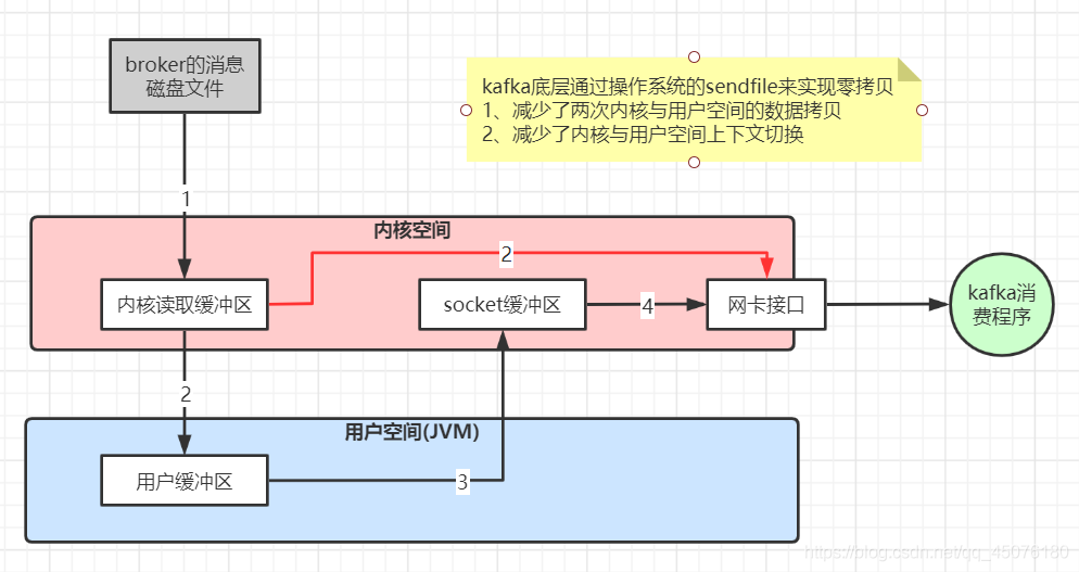 kafka专题：kafka的消息丢失、重复消费、消息积压等线上问题汇总及优化_kafka_03