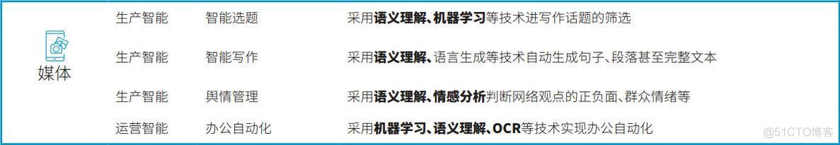 人工智能技术映射出来的16个行业66个应用场景！_人工智能	_11