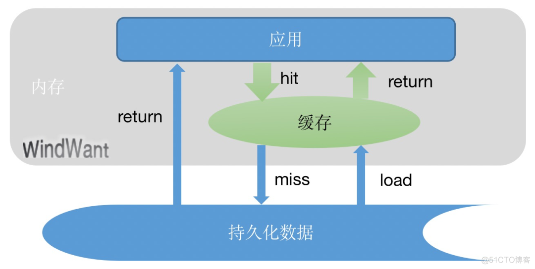 缓存，确实很香！浅谈用不好缓存的几个受伤场景！_缓存