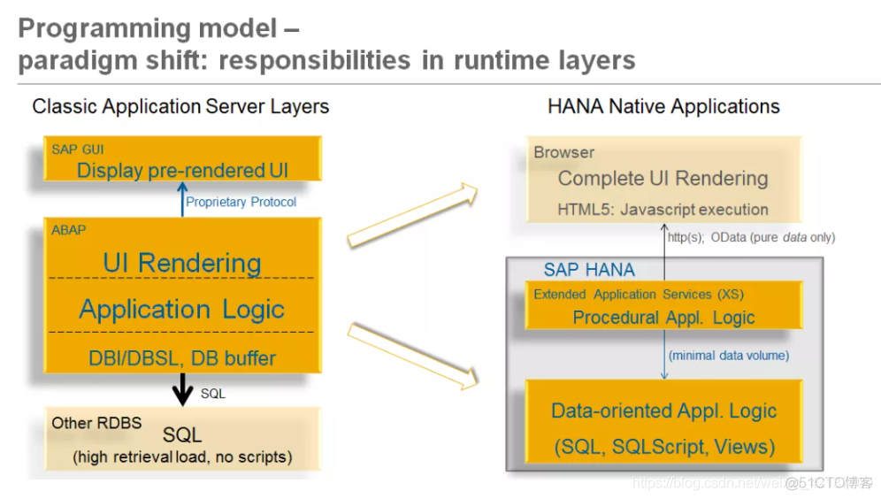 SAP HANA：持续创新十周年_SAP文章_02