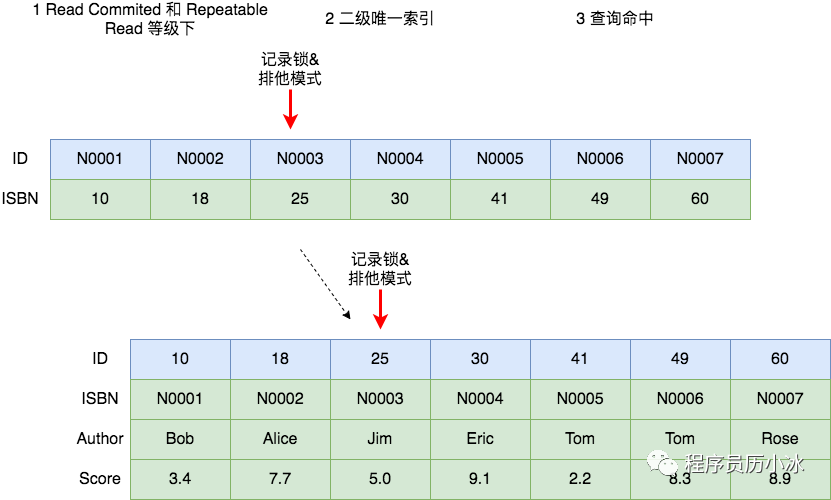 MySQL的死锁系列 - 常见加锁场景分析_经验分享_05