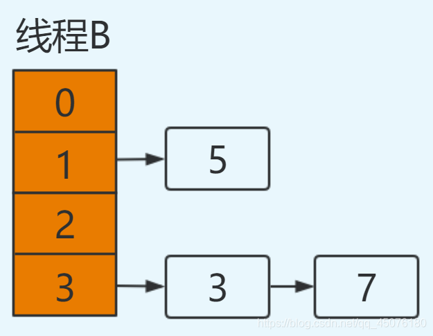 面试官：HashMap 为什么线程不安全？_集合_15