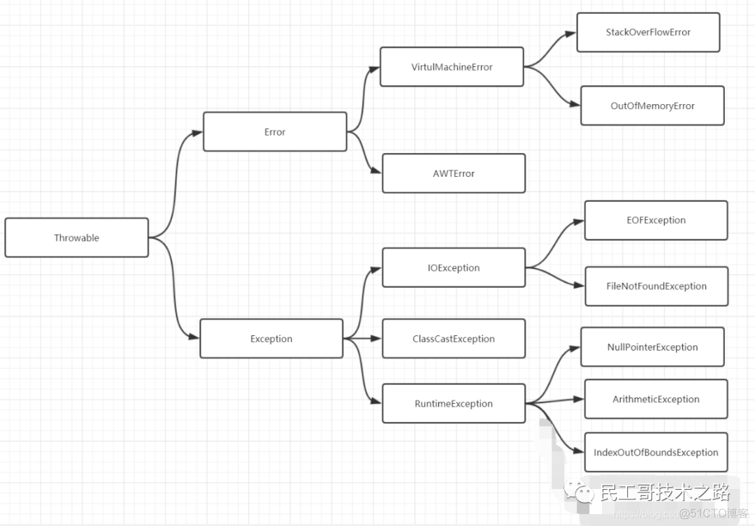 Java 异常面试题（2021最新版）_java