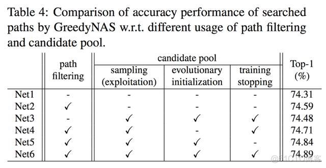 商汤提基于贪心超网络的One-Shot NAS，达到最新SOTA | CVPR 2020_人工智能_21