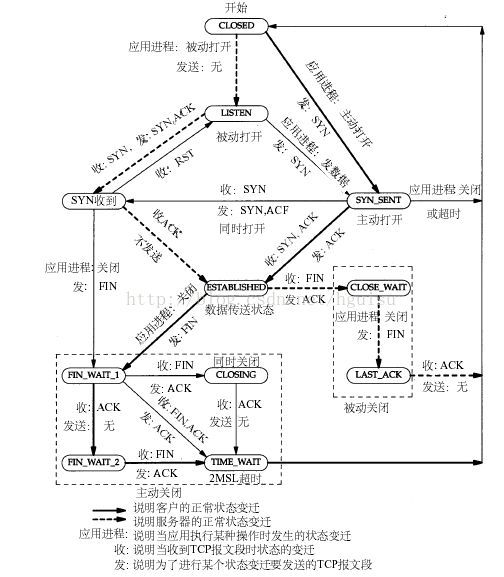 TCP连接的状态详解以及故障排查_java