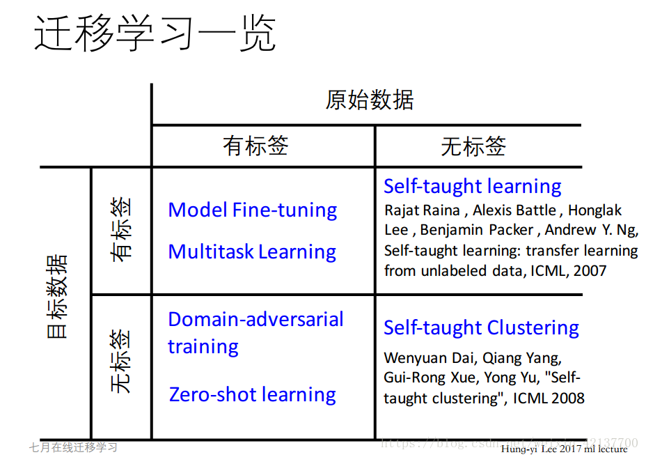 迁移学习简介（transfer learning）_迁移学习_04