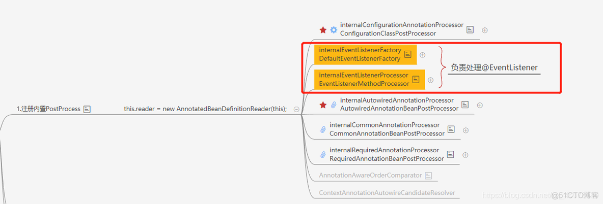 框架源码专题：Spring的事件监听、发布机制 ApplicationListener_Spring_02