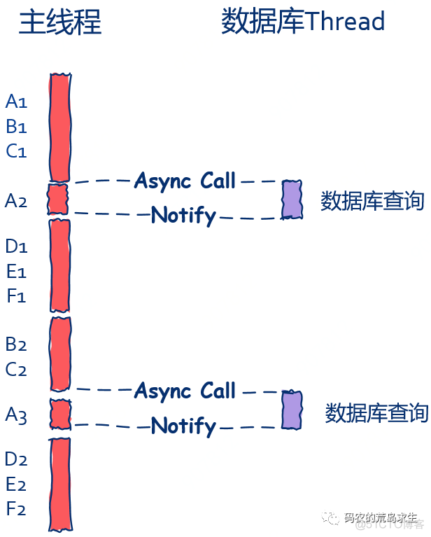 10 张图剖析同步与异步_经验分享_15