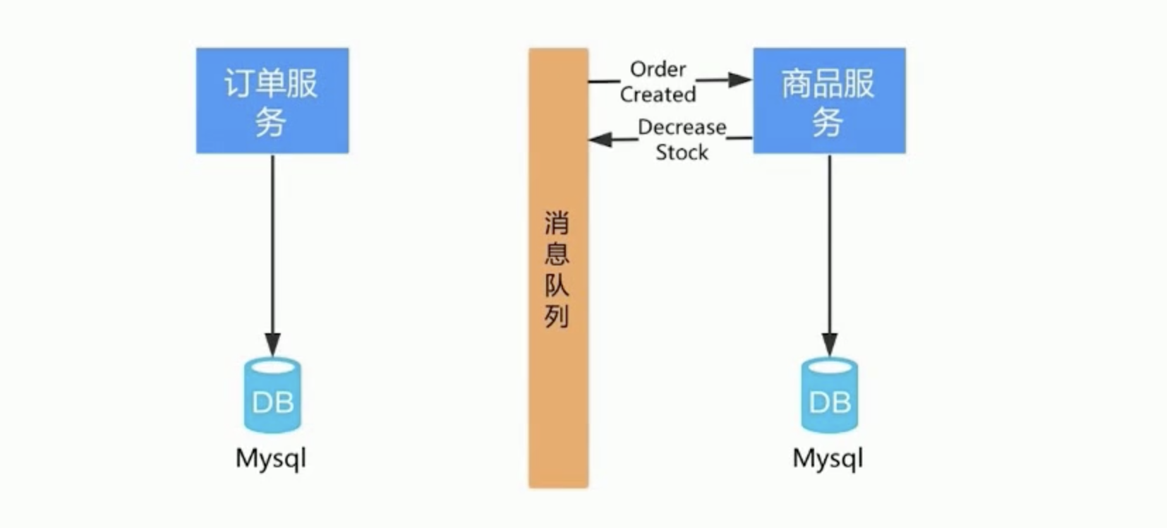 Redis解决库存超卖问题_Redis_02