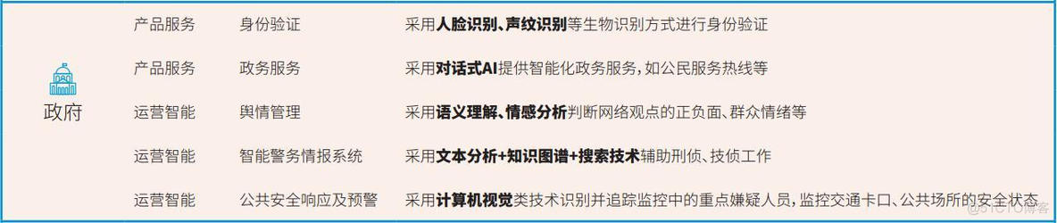 人工智能技术映射出来的16个行业66个应用场景！_人工智能	_04