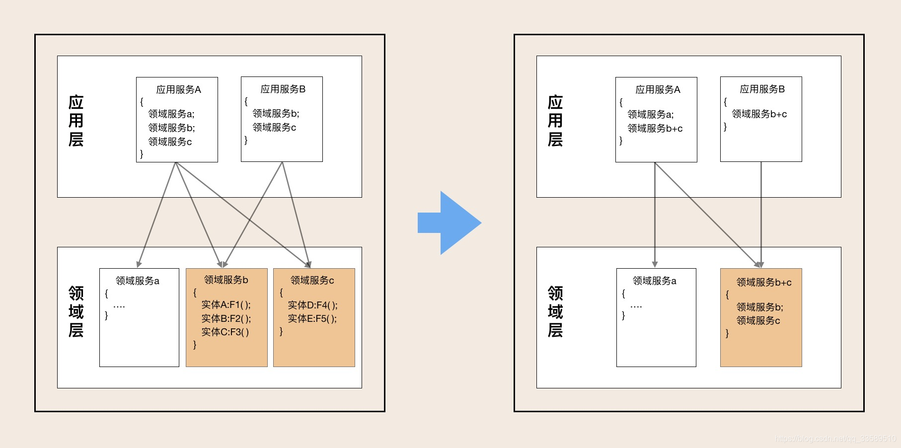 DDD领域驱动设计实战-分层架构及代码目录结构_经验分享_08