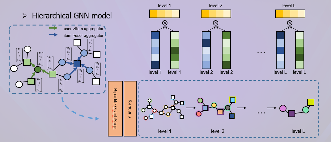 CIKM 2019 挑战杯「用户行为预测」冠军方案：层次GNN模型在推荐中的应用_人工智能_08
