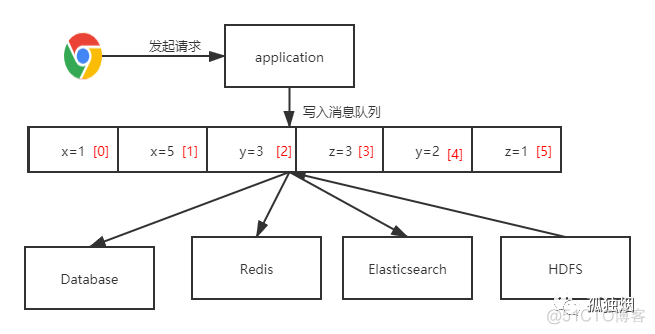 为什么在系统中不推荐双写?_经验分享_03