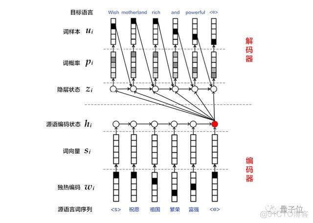 基于PaddlePaddle的机器翻译教程 | 深度学习基础任务系列_经验分享_03