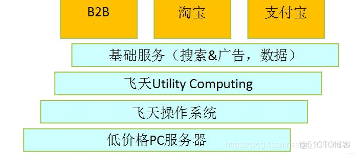 阿里云架构——云计算/存储案例_架构_08