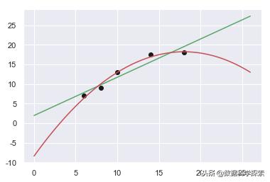 十分钟掌握多项式回归：非线性预测_人工智能_05