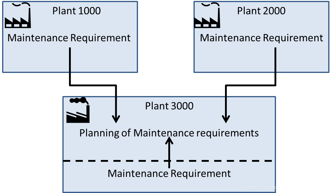 SAP PM 初级系列8 - PM 组织架构_SAP文章_02