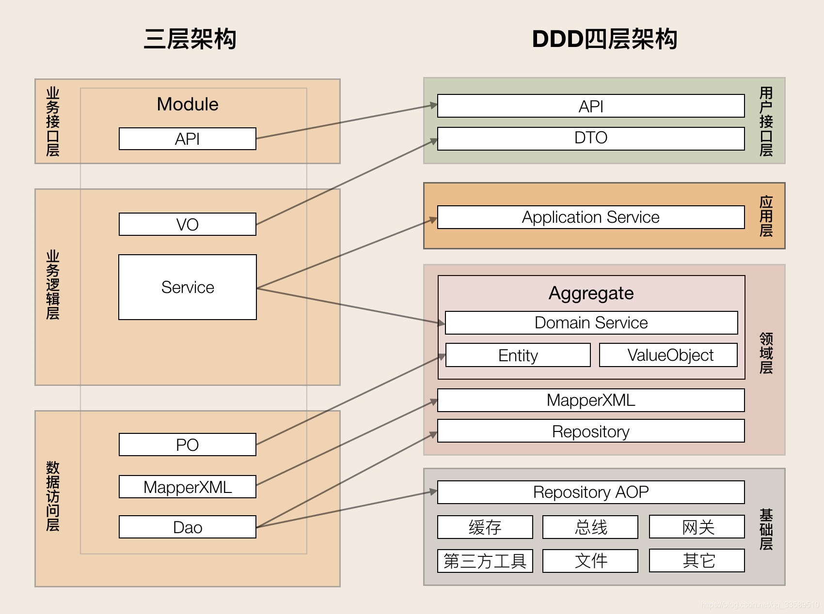 DDD领域驱动设计实战-分层架构及代码目录结构_经验分享_09