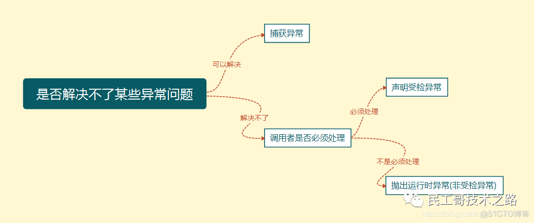 Java 异常面试题（2021最新版）_java_03