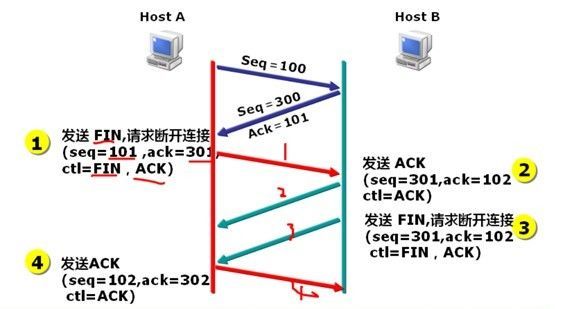 TCP连接的状态详解以及故障排查_java_05