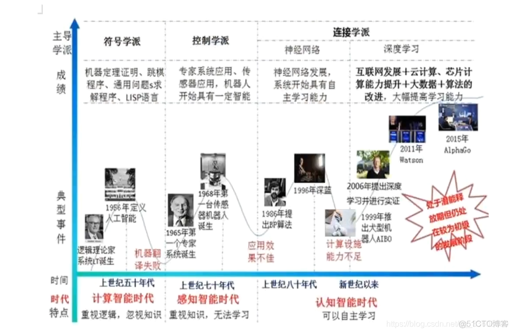 人工智能的三个阶段——机器学习阶段发展至连接主义阶段_人工智能_03