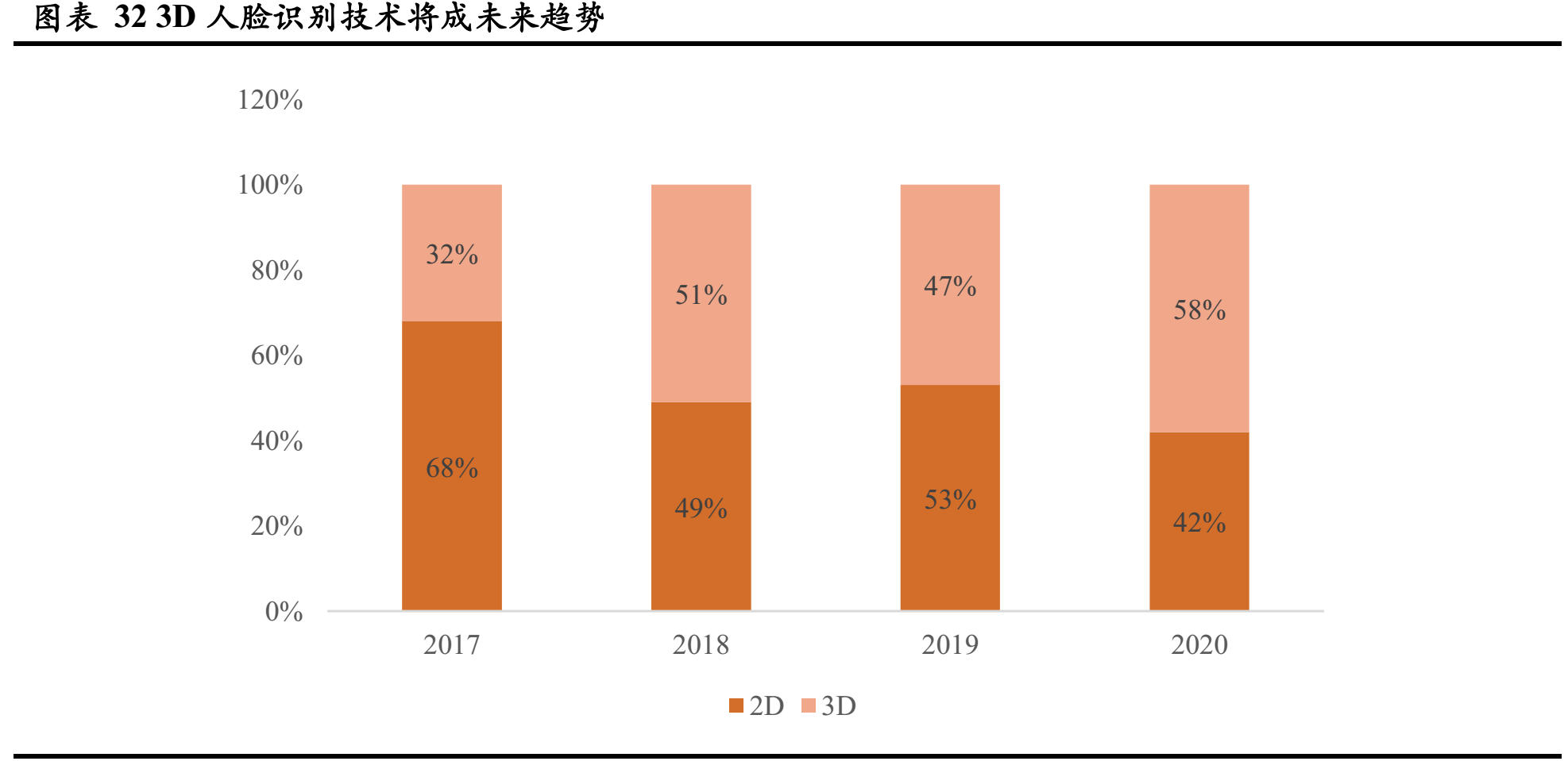 人脸识别行业分析_人脸识别_32