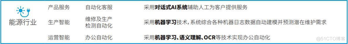 人工智能技术映射出来的16个行业66个应用场景！_人工智能	_12