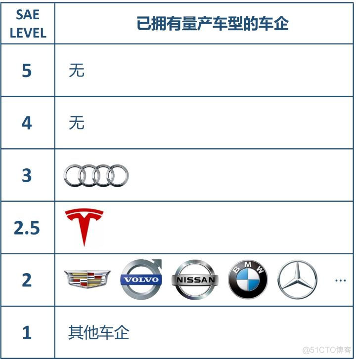 自动驾驶攻破的难点在哪，何时能到 Level 5？_人工智能