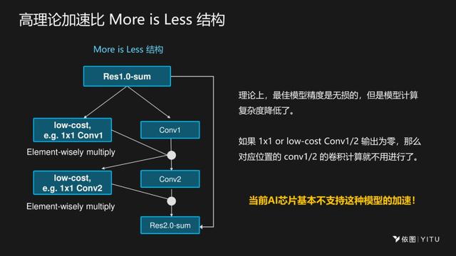 依图颜水成：AI芯片设计要深度融合算法，才能实现极致性能_51CTO博客_