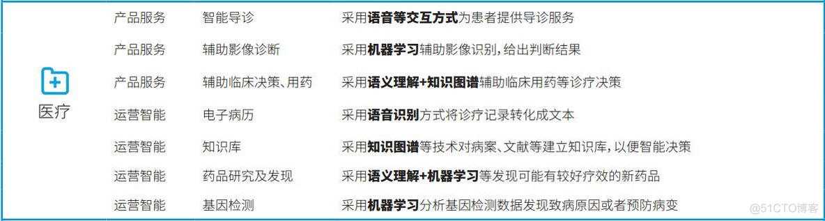 人工智能技术映射出来的16个行业66个应用场景！_人工智能	_10