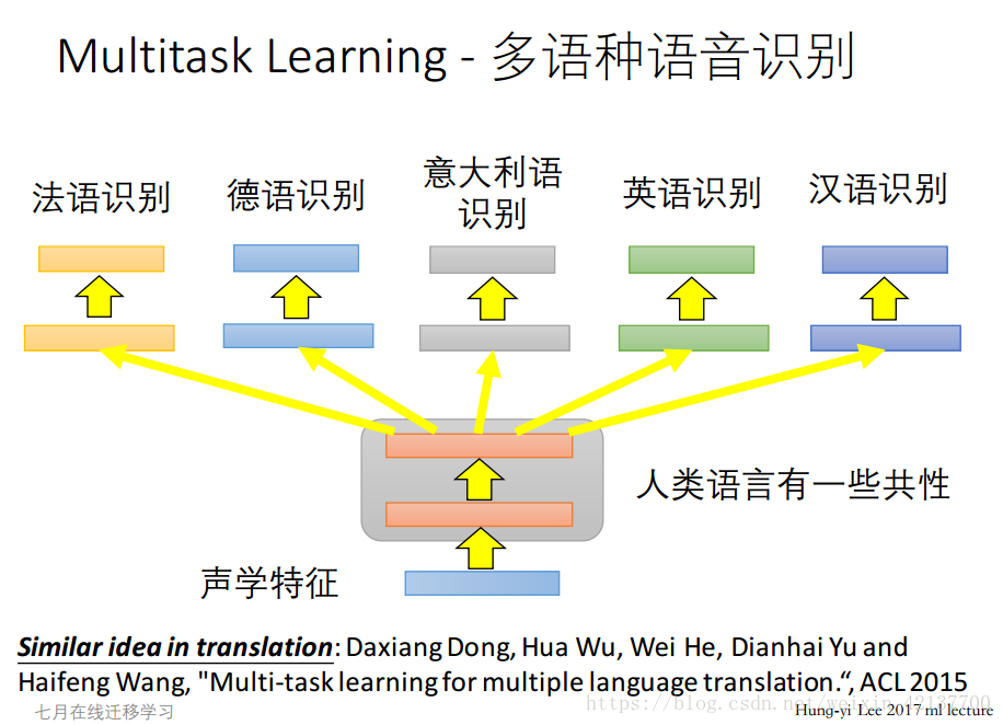 迁移学习简介（transfer learning）_迁移学习_08