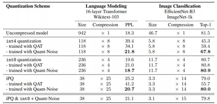 性能不打折，内存占用减少90%，Facebook提出极致模型压缩方法Quant-Noise_人工智能_07